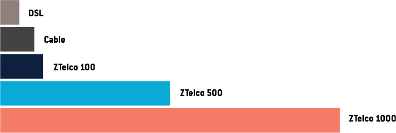 ZTelco internet speeds vs competitors 